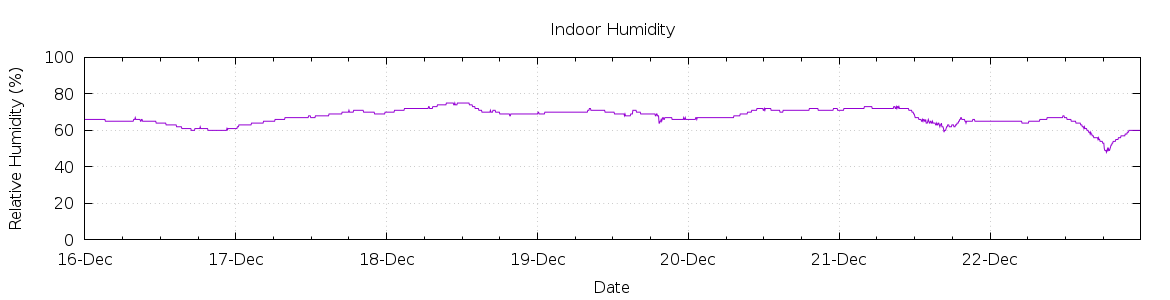 [7-day Humidity]