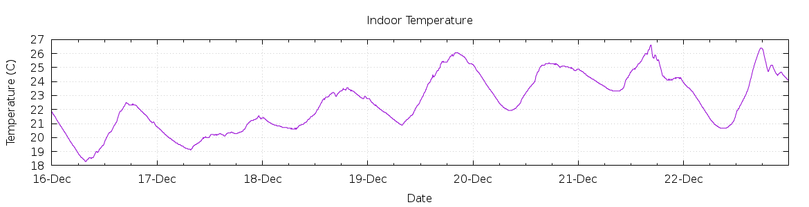 [7-day Indoor Temperature]