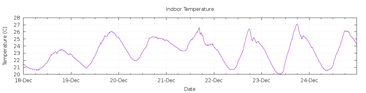 [7-day Indoor Temperature]