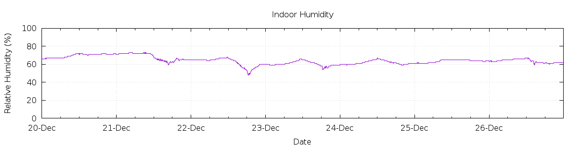 [7-day Humidity]