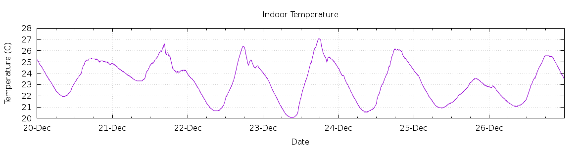 [7-day Indoor Temperature]