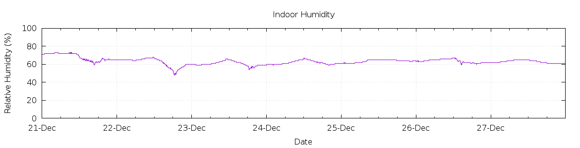 [7-day Humidity]