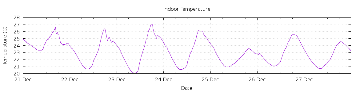 [7-day Indoor Temperature]