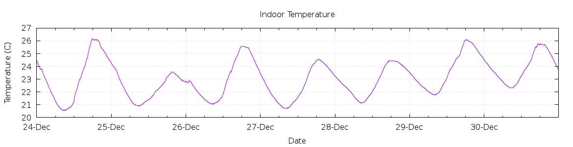 [7-day Indoor Temperature]