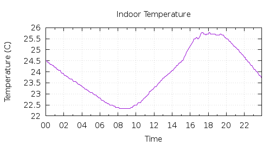 [1-day Indoor Temperature]