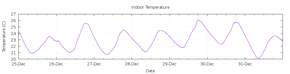 [7-day Indoor Temperature]