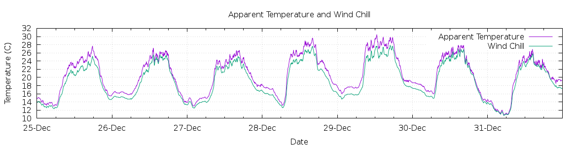 [7-day Apparent Temperature and Wind Chill]