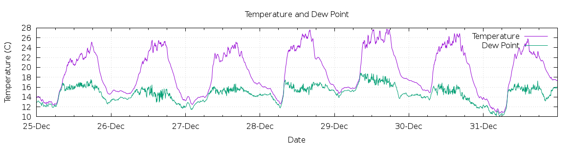 [7-day Temperature and Dew Point]