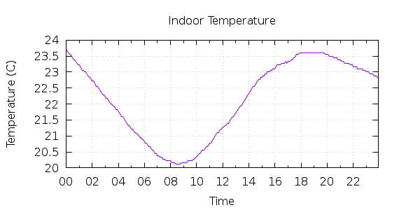 [1-day Indoor Temperature]