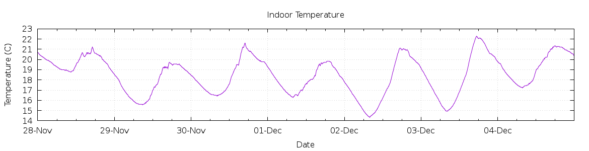 [7-day Indoor Temperature]