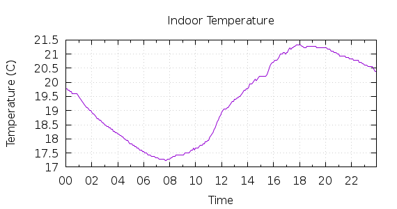 [1-day Indoor Temperature]