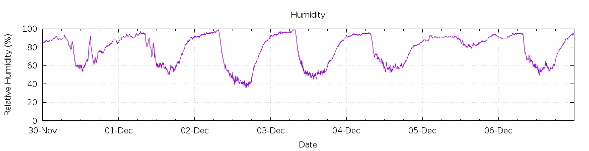 [7-day Humidity]