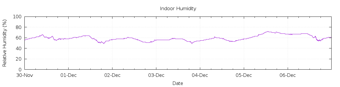 [7-day Humidity]