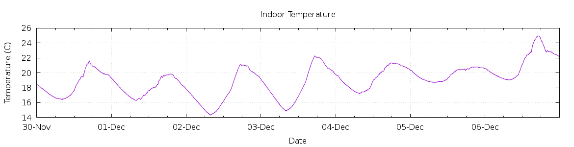 [7-day Indoor Temperature]