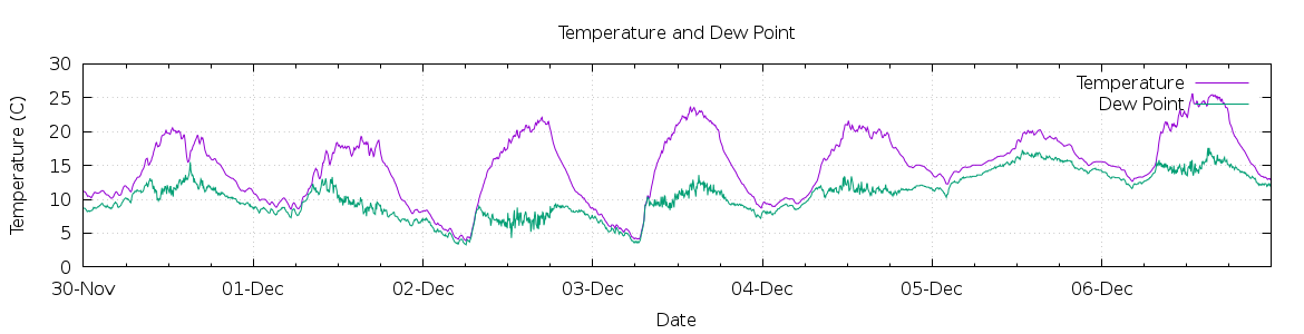 [7-day Temperature and Dew Point]