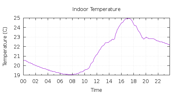 [1-day Indoor Temperature]