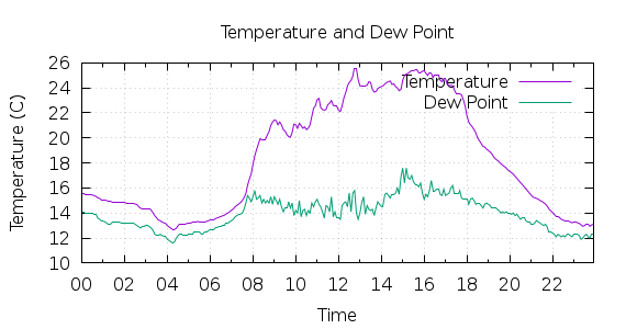 [1-day Temperature and Dew Point]