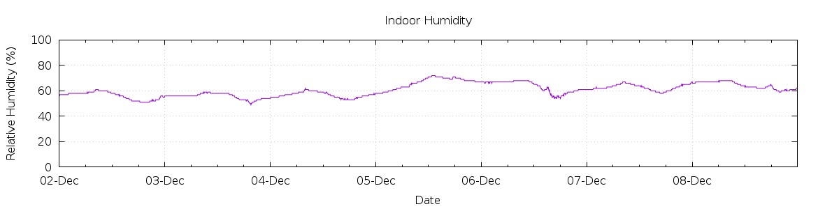 [7-day Humidity]