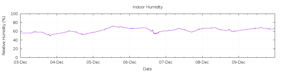 [7-day Humidity]