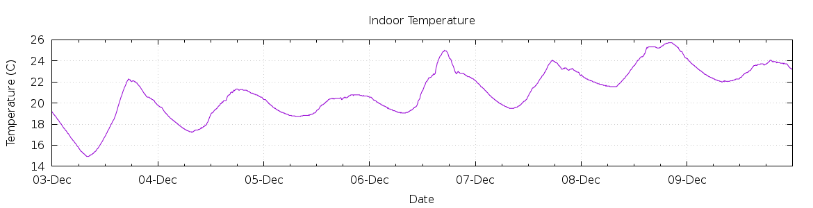 [7-day Indoor Temperature]