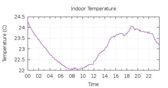 [1-day Indoor Temperature]