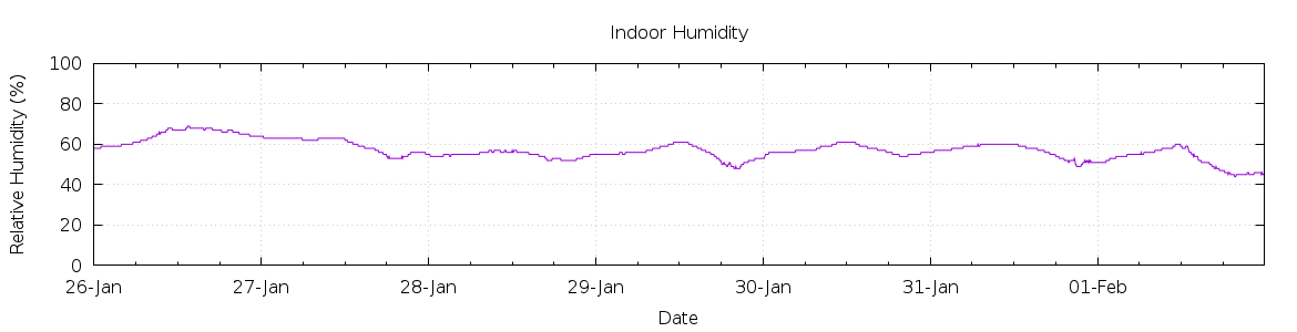 [7-day Humidity]