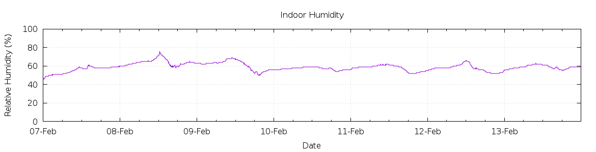 [7-day Humidity]