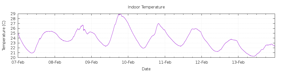 [7-day Indoor Temperature]