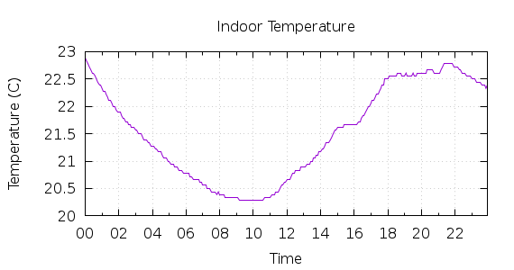 [1-day Indoor Temperature]