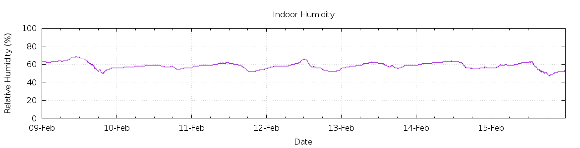 [7-day Humidity]