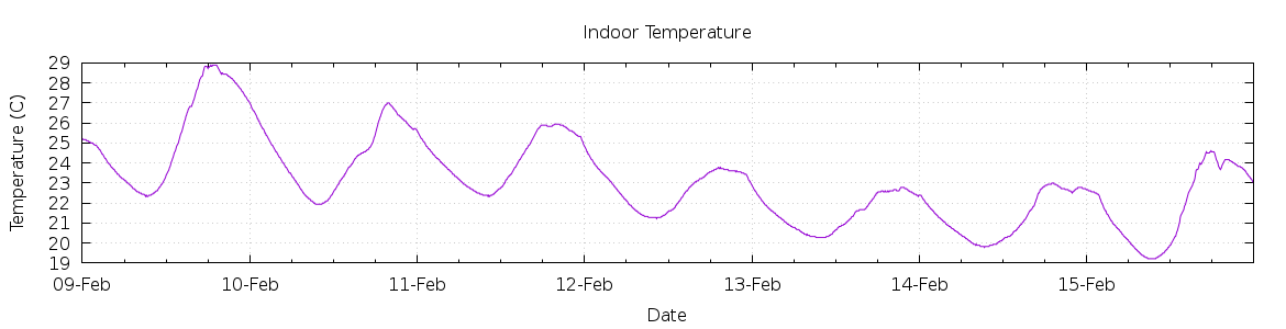 [7-day Indoor Temperature]