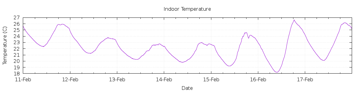 [7-day Indoor Temperature]