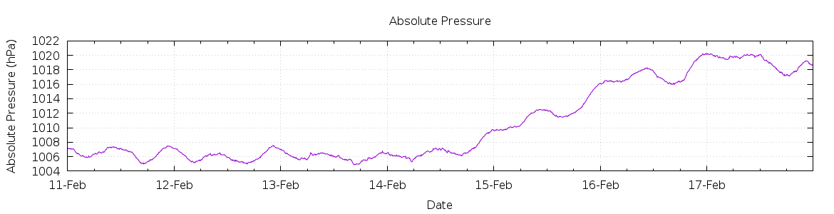 [7-day Pressure]