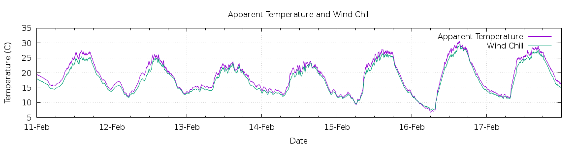 [7-day Apparent Temperature and Wind Chill]