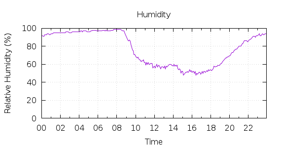 [1-day Humidity]