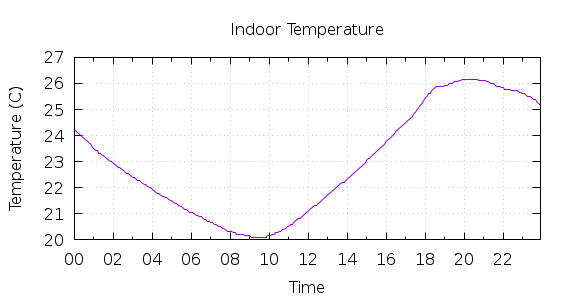 [1-day Indoor Temperature]