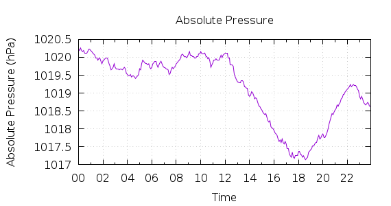 [1-day Pressure]