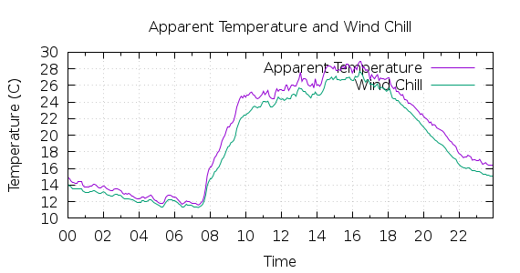 [1-day Apparent Temperature and Wind Chill]