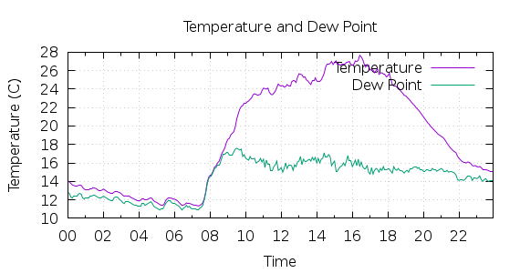 [1-day Temperature and Dew Point]