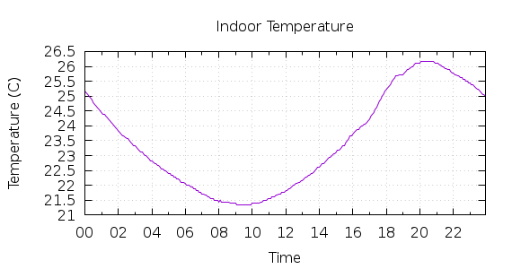 [1-day Indoor Temperature]