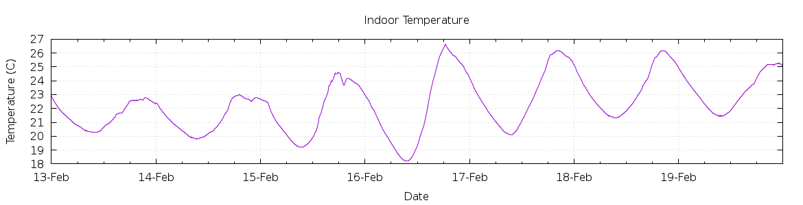 [7-day Indoor Temperature]