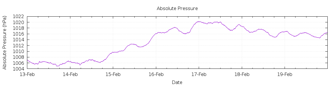 [7-day Pressure]