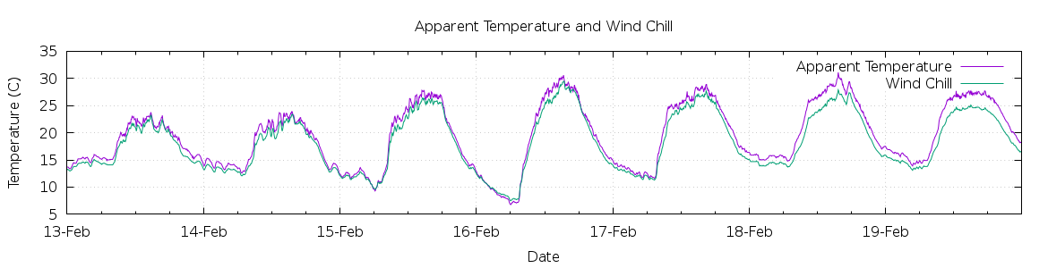 [7-day Apparent Temperature and Wind Chill]