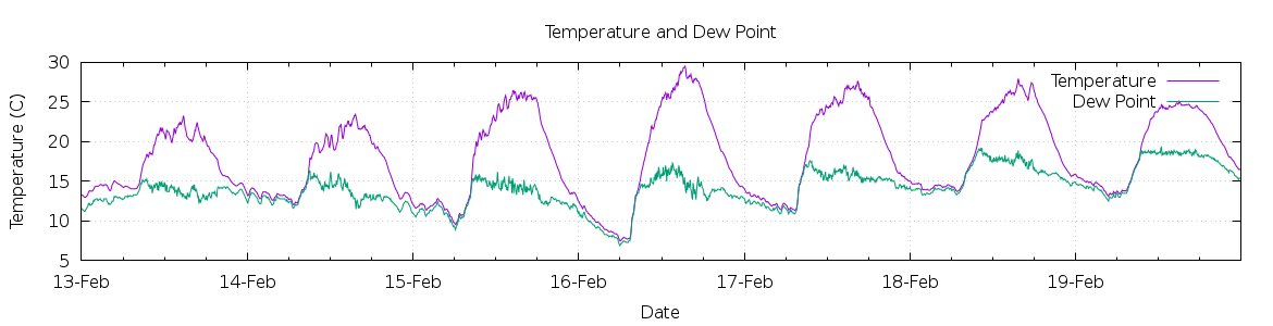 [7-day Temperature and Dew Point]