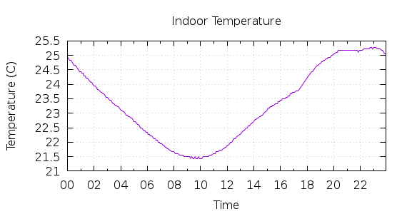 [1-day Indoor Temperature]