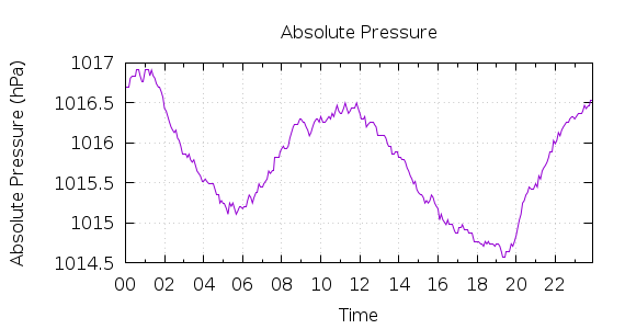 [1-day Pressure]