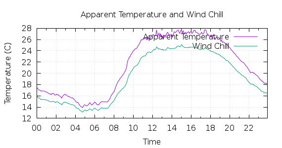 [1-day Apparent Temperature and Wind Chill]