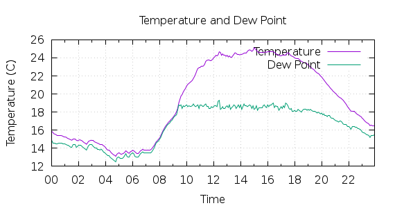 [1-day Temperature and Dew Point]