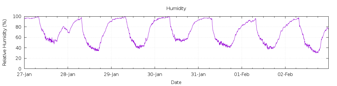 [7-day Humidity]