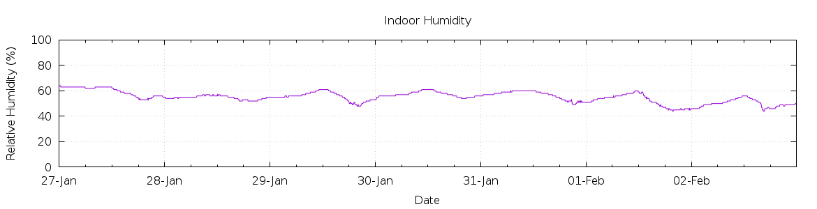 [7-day Humidity]